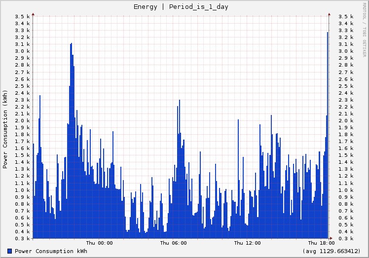 Energy Accounting Chart